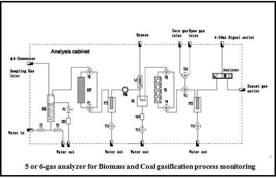 Professional online gas analysis systems